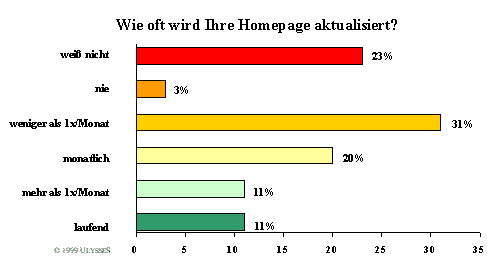 Aktualisierung der Homepage Aktualisierung der Homepage