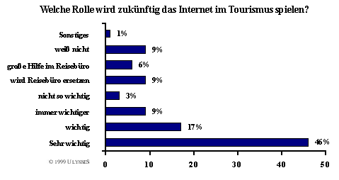 Rolle des Internets im Tourismus Rolle des Internets im Tourismus