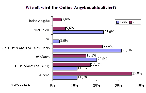Wie oft wird Ihr Online-Angebot aktualisiert? Wie oft wird Ihr Online-Angebot aktualisiert?