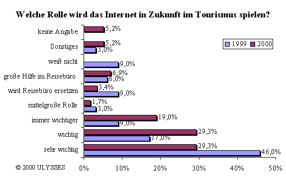 Rolle des Internets im Tourismus in der Zukunft Rolle des Internets im Tourismus in der Zukunft