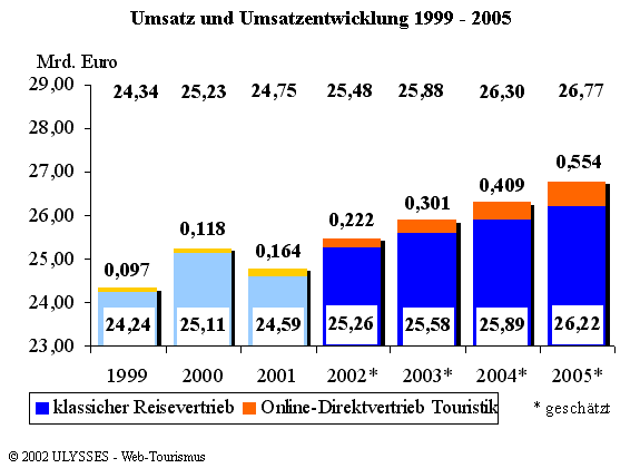 Umsatzentwicklung Reisevertrieb und Online-Direktvertrieb Touristik 1999 -2005 Umsatzentwicklung Reisevertrieb und Online-Direktvertrieb Touristik 1999 -2005