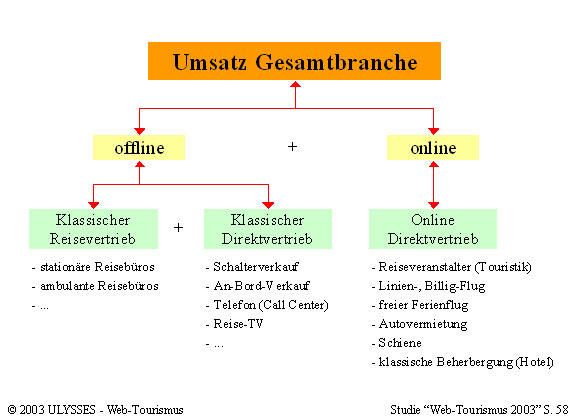 Zusammensetzung der Branchenumsätze Zusammensetzung der Branchenumsätze